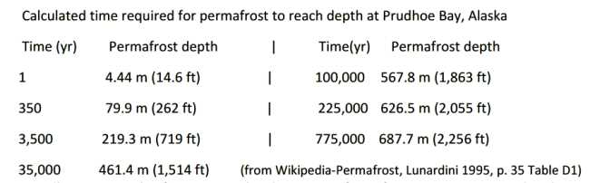 Permafrost Table